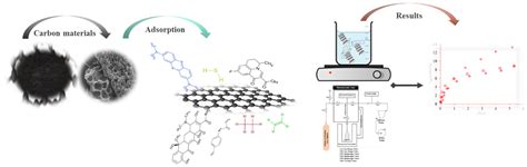 Adsorption has shown to be