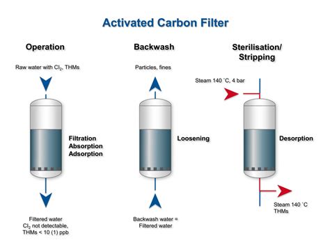 Adsorption of Chlorine Dioxide Gas on Activated Carbons