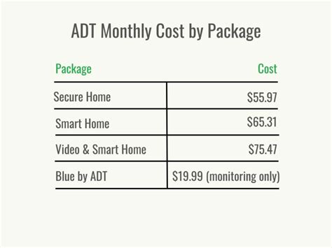 Adt cost per month. Monitoring Cost. ADT’s pricing is transparent. You can see the cost of each of the three plans offered on ADT’s website, which ranges from $45.99 to $59.99 per month. The most expensive plan includes everything from security monitoring to cloud storage for cameras, and it’s designed for ADT’s Video … 