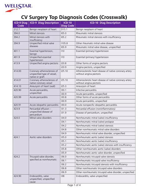 Adult Cardiac Surgery ICD9 to ICD10 Crosswalks ICD-9 Code ICD …