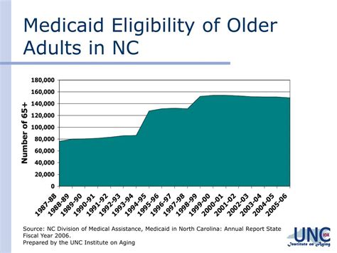 Adult Medicaid Harnett County, North Carolina