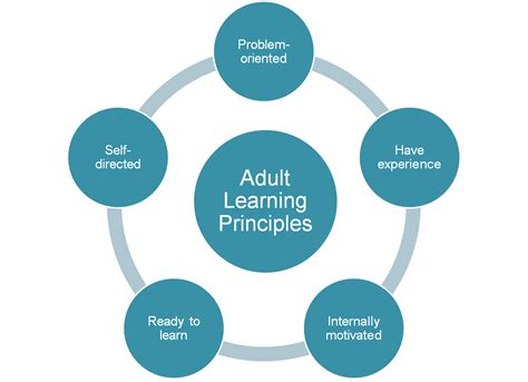 Adult learning Theories 1 1 pptx