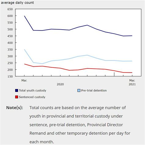 Adult youth correctional statistics 2017 18