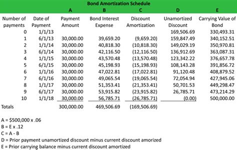 Adv Acctg CH 6 Bond Amortization Schedule