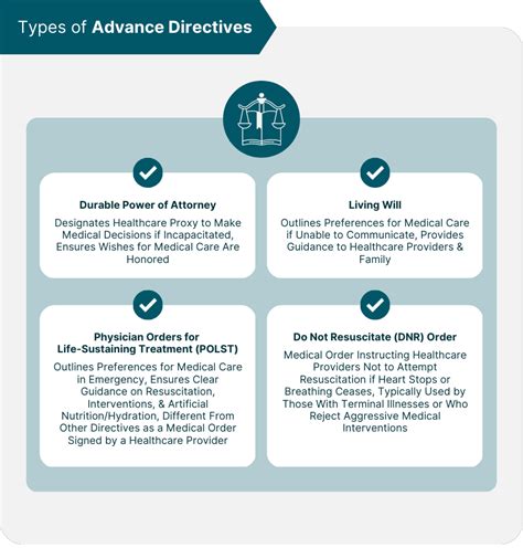 Advance Directives - Department of Health and Human …