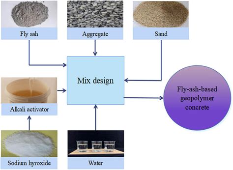 Advance Geopolymer Concrete Using Low Calcium Fly Ash