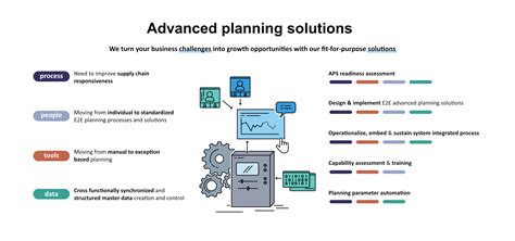 Advance Planning Optimization