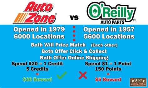 Advance auto vs autozone. AutoZone Vs. Advance Auto Parts: Key Differences. Now that you know the basics about each retailer, let’s compare some key factors to help you choose which is better for your needs: Store Footprint & Locations. AutoZone has the largest national footprint with over 6,000 stores across the U.S. 