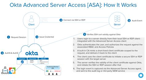 Advance okta. How Okta Advanced Server Access Works 1. Users login to a server directly from their local SSH or RDP client—integrated with the Advanced Server Access client 2. Okta authenticates the user, and authorizes the request against the associated RBAC and Access Policies 3. A built-in CA mints a short-lived client certificate scoped 