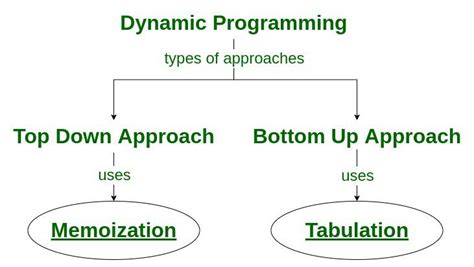 Advanced Algorithms TUTORIAL 6 Dynamic Programming
