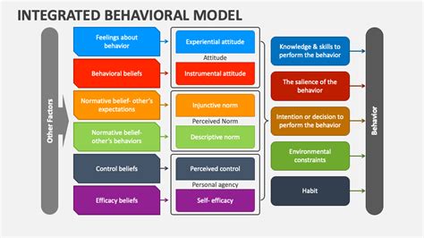 Advanced Behavioral Modeling ppt