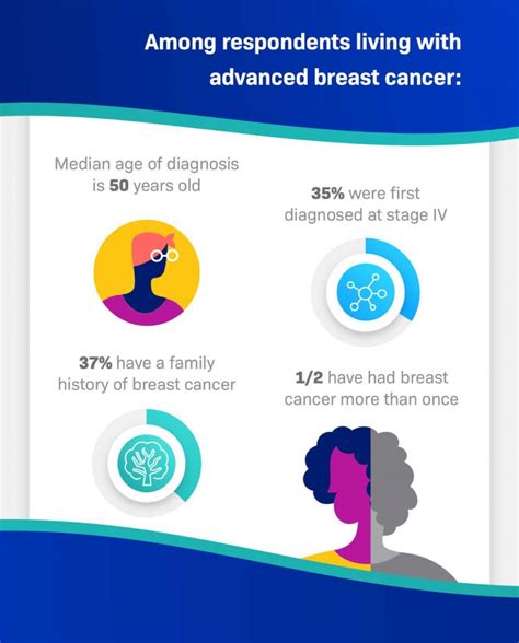 Advanced Breast Cancer