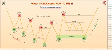 advanced choch strategies