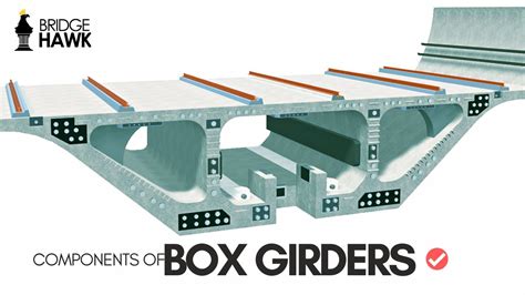 Advanced Design of Box Girders