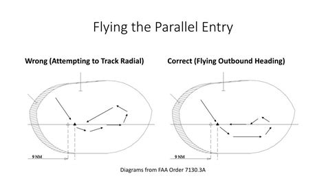 Advanced Holding Patterns