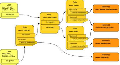 Advanced Hybrid RBAC - Evolveum Docs