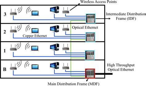 Advanced Inbuilding Networks