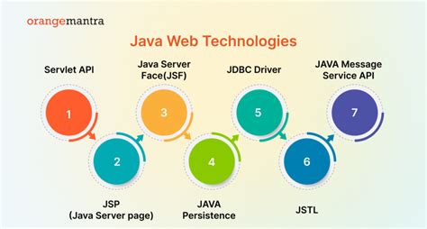 Advanced Java Web Technologies For