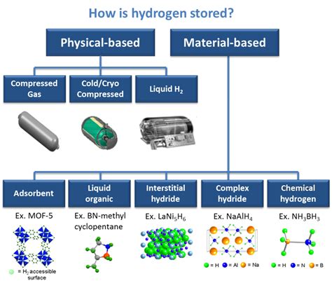 Advanced Materials For Hydrogen Storage Modeling And Simulations