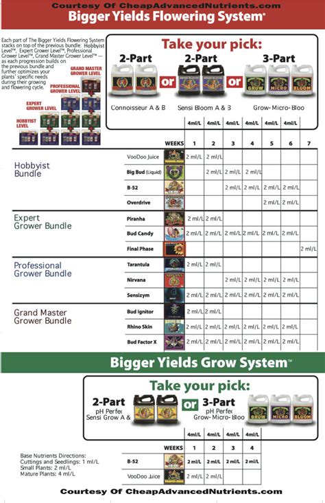 Advanced Nutrients Feeding Chart For Soil
