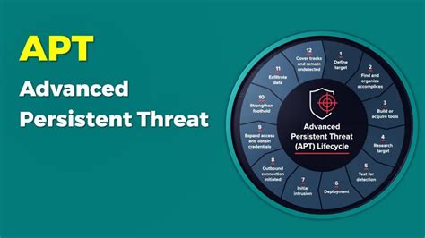 Advanced Persistent Threats APT