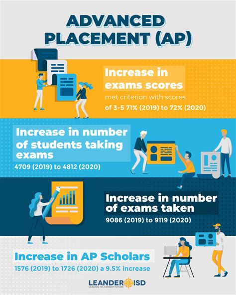 Advanced Placement Credits, International Placement Credit