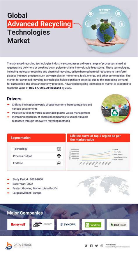 Advanced Recycling Technologies Market Exhibiting a CAGR of