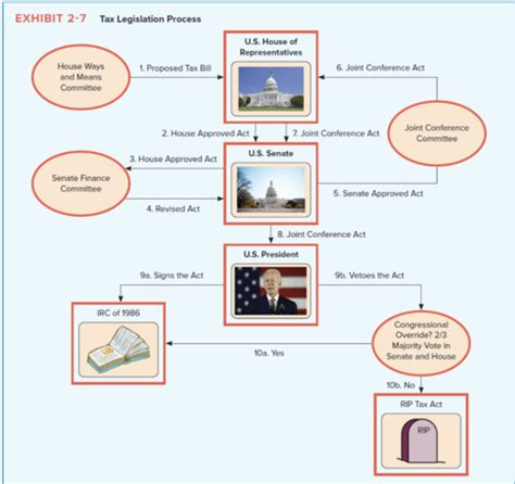 Advanced Tax Exam 1 Flashcards Quizlet