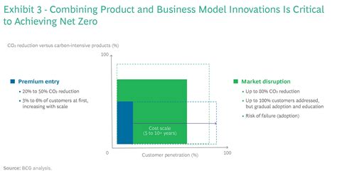 Advanced Tech Powers New Net Zero Business Model BCG