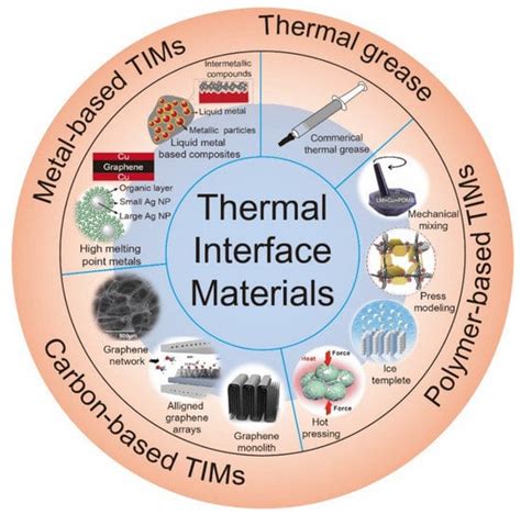 Advanced Thermal Management Materials