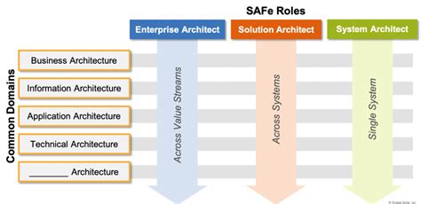 Advanced Topic - Agile Architecture in SAFe - Scaled …