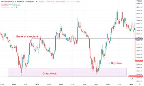 Advanced Volume Analysis and the ChoCH Pattern