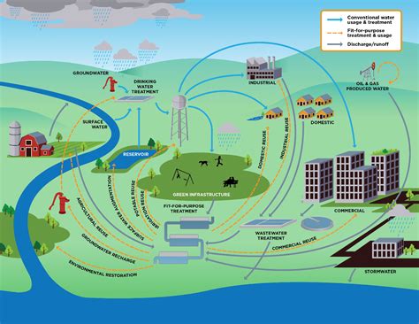 Advanced Wastewater Treatment Recycling And Reuse