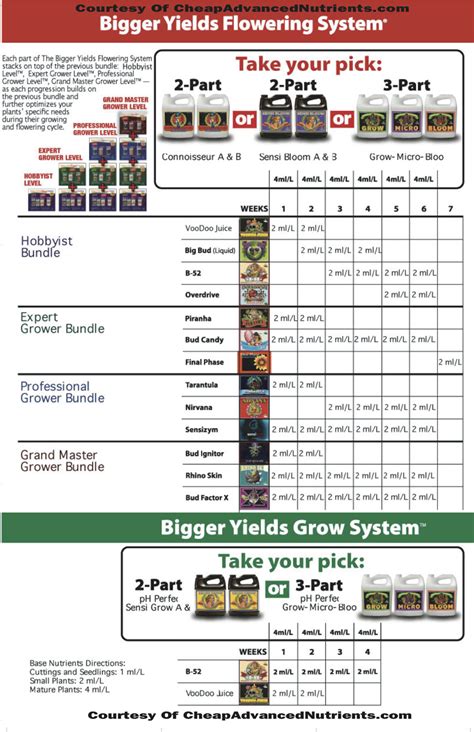 Advanced Nutrients Bigger Yields Feed Chart This is a fantastic feeding schedule that is primarily designed for soil but can be used successfully with coco and hydro with some minor modifications. It's reported to produce as much as 2.6 lbs per light depending on strain..