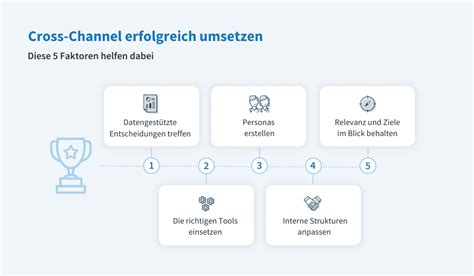 Advanced-Cross-Channel Fragen&Antworten