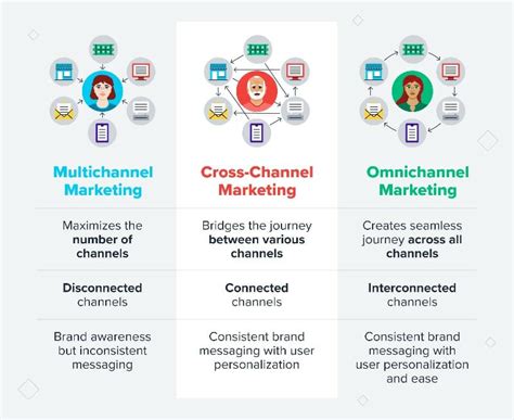 Advanced-Cross-Channel Lerntipps