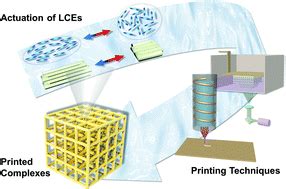 Advances in 4D printing of liquid crystalline elastomers: materials, …