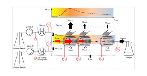 Advances in Continuous Flow Calorimetry - ScienceDirect