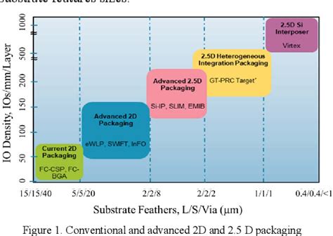 Advances in High Performance RDL Technologies for Enabling IO Density ...