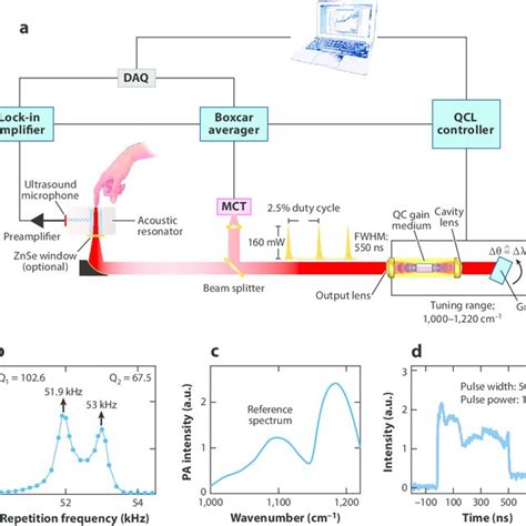 Advances in Mid-Infrared Spectroscopy for Chemical Analysis