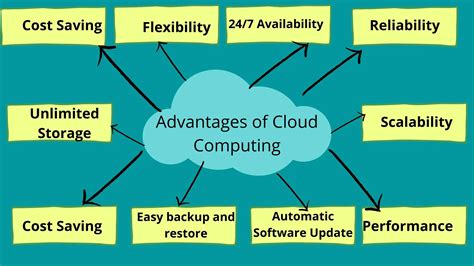 Advantage cloud computing. Higher performance and availability. By using cloud computing resources together simultaneously, you reap greater performance gains than by having your own dedicated server hardware. Cloud computing increases input/output operations per second (IOPS). Oracle cloud delivers as much as 20X the IOPS of Amazon Web Services. 