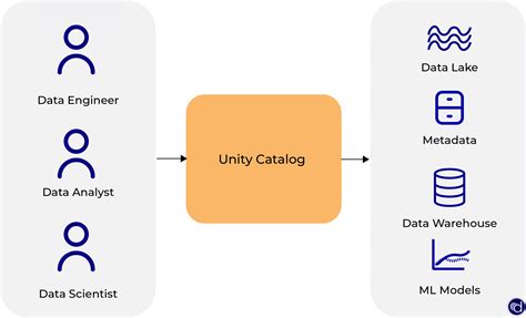 Advantages Of Databricks Unity Catalog