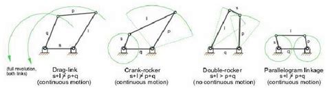 Advantages Of Four Bar Mechanism - Internet Public Library