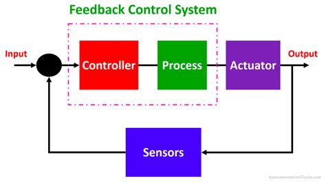 Advantages of closed loop control system.  Feedback Importance: Feedback is ...