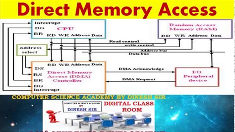 Advantages of direct memory access (DMA) in OS - Know Computing