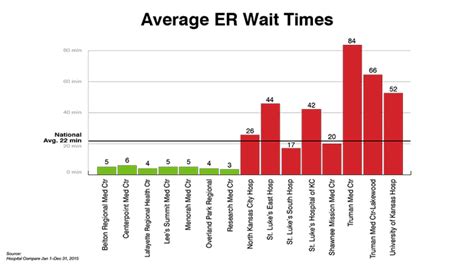 Feb 19, 2020 · How long will I wait in Adventhealth Zephyrhills Emergency Room? Based on Medicare Hospital Compare data which was last updated on Oct 30, 2019, average waiting time is 137 minutes for this hospital emergency room. Call (813) 788-0411 for more information.