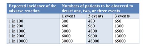 Adverse events Adverse events were reported in three studies 22 , 