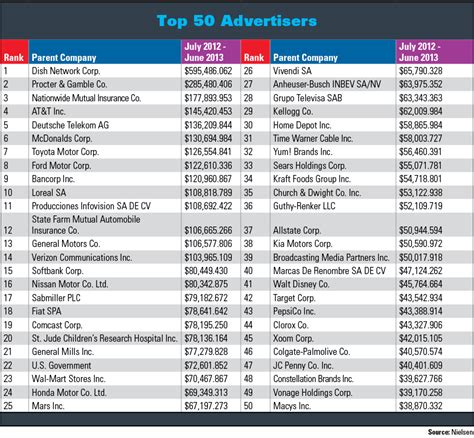 Advertisers List