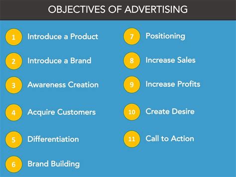Advertising Management Objectives