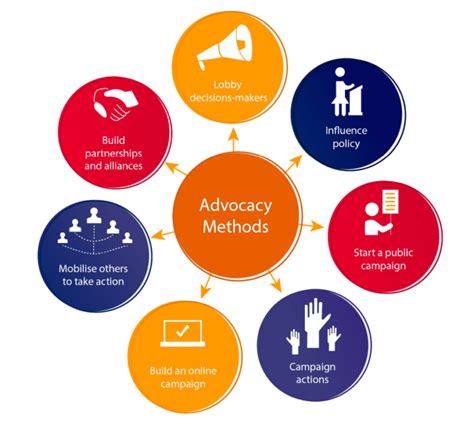 Advocacy actions. Things To Know About Advocacy actions. 